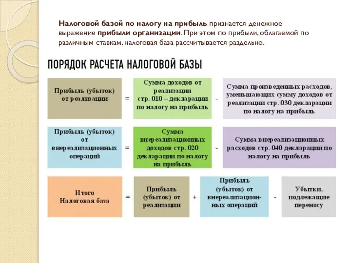 Налоговой базой по налогу на прибыль признается денежное выражение прибыли организации. При