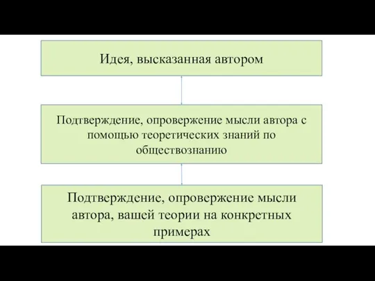 Идея, высказанная автором Подтверждение, опровержение мысли автора с помощью теоретических знаний по