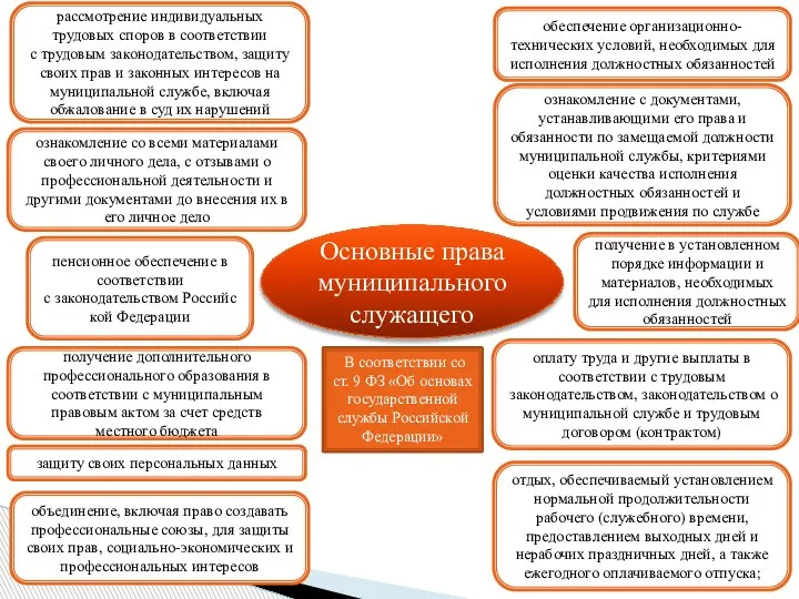 Основные права муниципального служащего ознакомление с документами, устанавливающими его права и обязанности