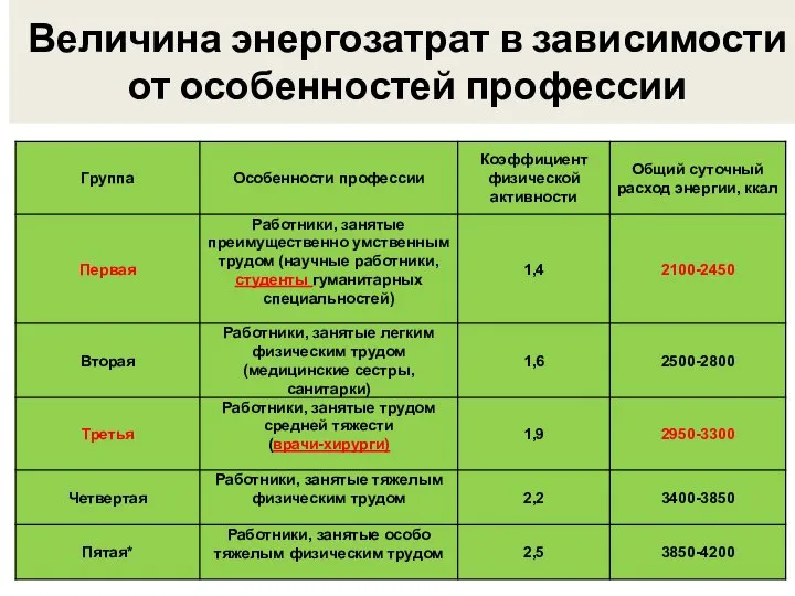 Величина энергозатрат в зависимости от особенностей профессии