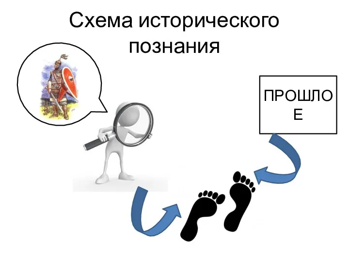 Схема исторического познания ПРОШЛОЕ