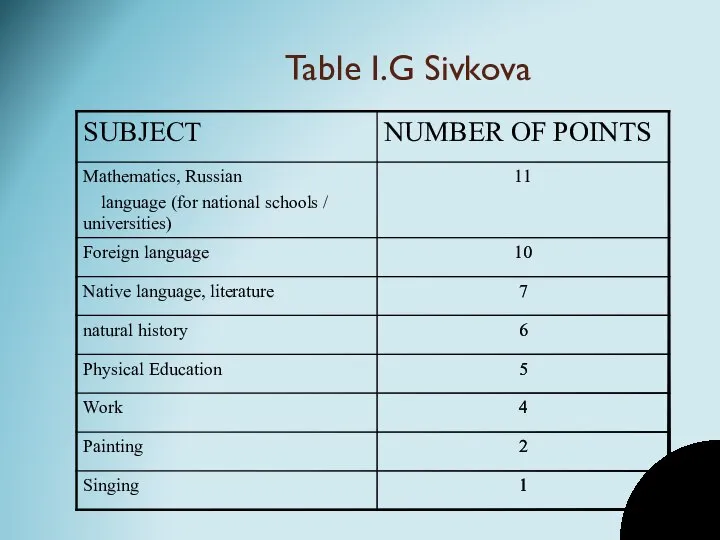 Table I.G Sivkova