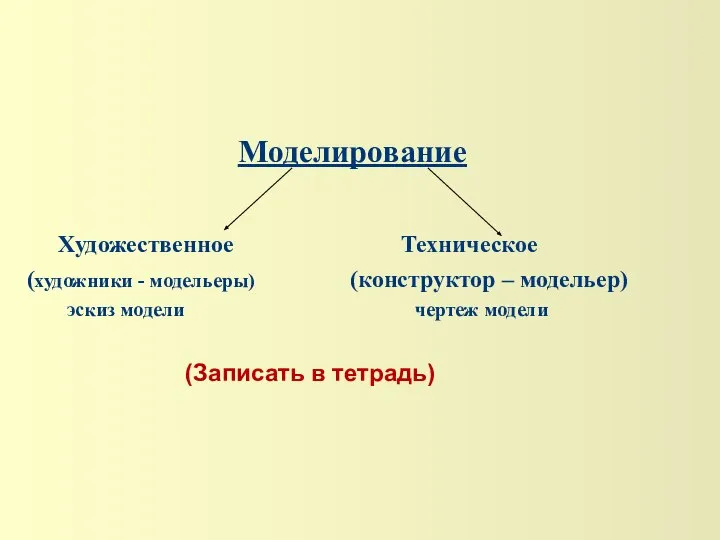 Моделирование Художественное Техническое (художники - модельеры) (конструктор – модельер) эскиз модели чертеж модели (Записать в тетрадь)