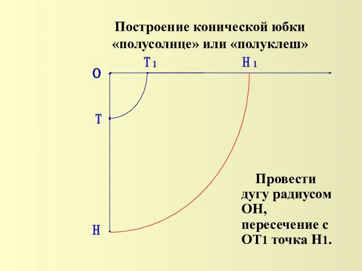 Построение конической юбки «полусолнце» или «полуклеш» Провести дугу радиусом ОН, пересечение с