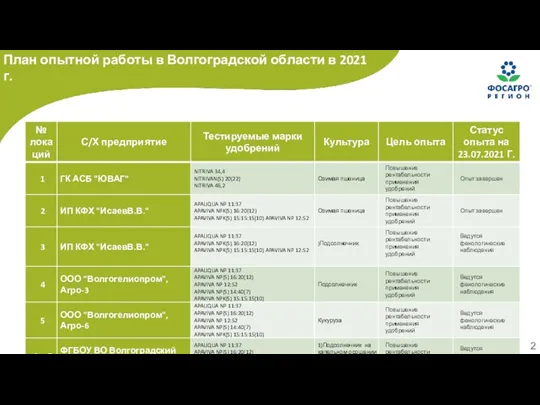 План опытной работы в Волгоградской области в 2021 г.
