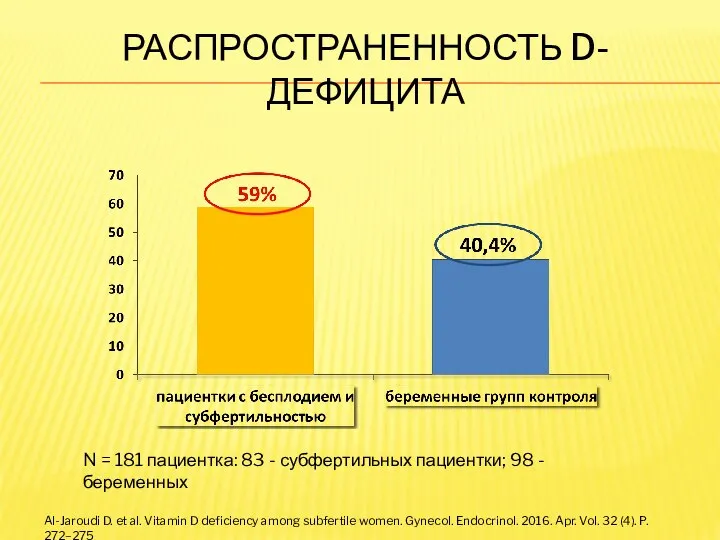 РАСПРОСТРАНЕННОСТЬ D-ДЕФИЦИТА Al-Jaroudi D. et al. Vitamin D deficiency among subfertile women.