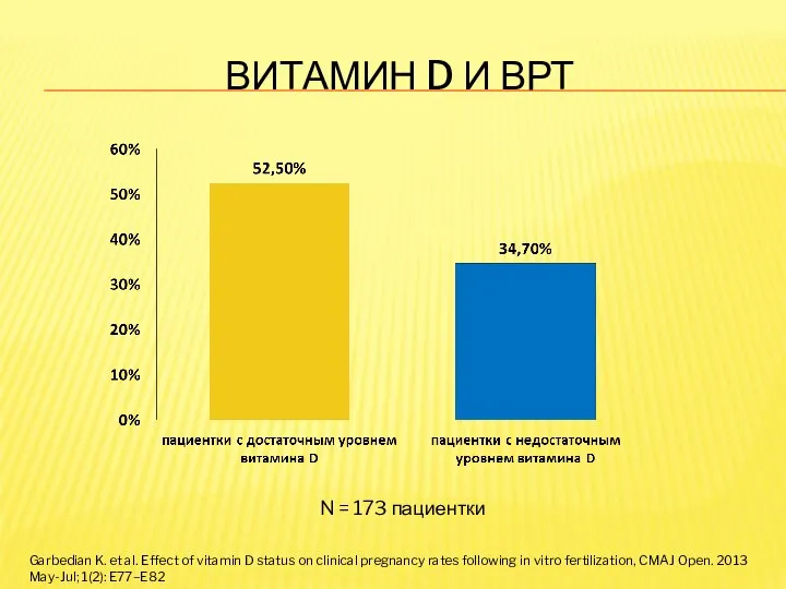 ВИТАМИН D И ВРТ Garbedian K. et al. Effect of vitamin D