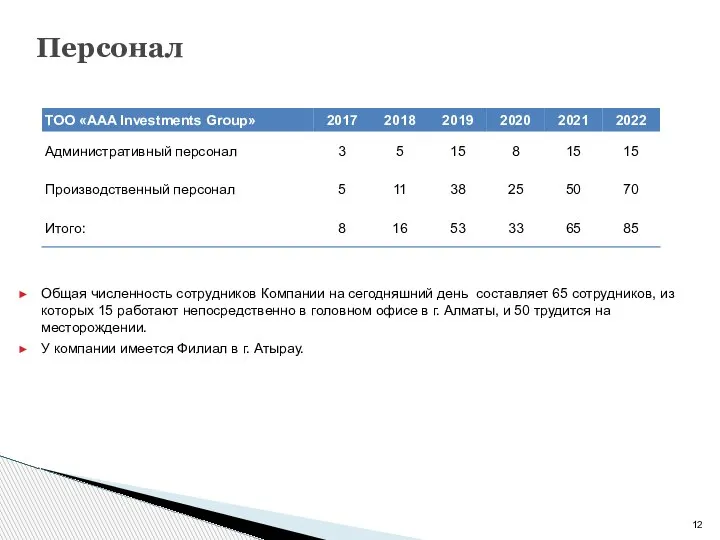 Персонал Общая численность сотрудников Компании на сегодняшний день составляет 65 сотрудников, из