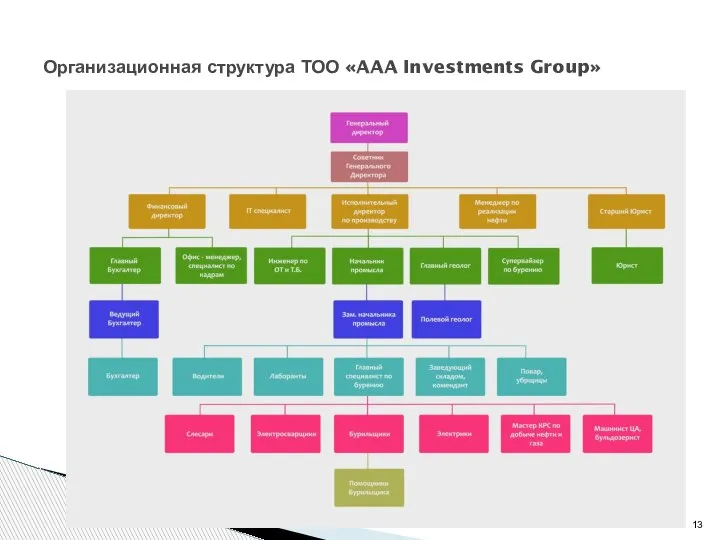 Организационная структура ТОО «AAA Investments Group»