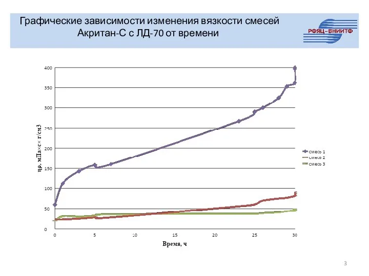 Графические зависимости изменения вязкости смесей Акритан-С с ЛД-70 от времени