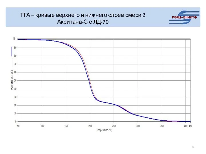 ТГА – кривые верхнего и нижнего слоев смеси 2 Акритана-С с ЛД-70