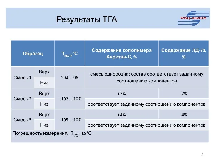 Результаты ТГА