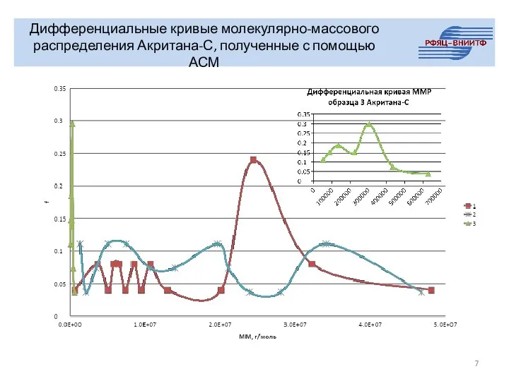 Дифференциальные кривые молекулярно-массового распределения Акритана-С, полученные с помощью АСМ