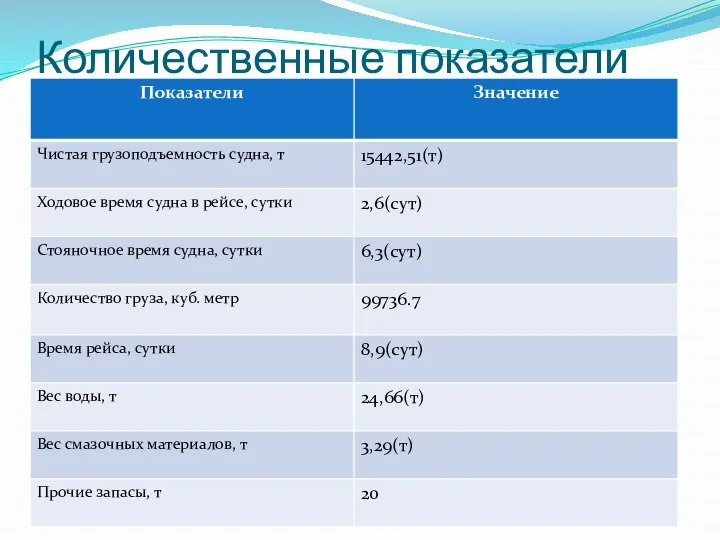 Количественные показатели