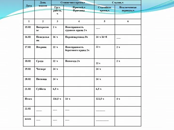 ЗАПОЛНЕНИЕ АКТА УЧЕТА СТОЯНОЧНОГО ВРЕМЕНИ Таблица 5