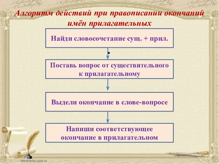 Алгоритм действий при правописании окончаний имён прилагательных . Найди словосочетание сущ. +