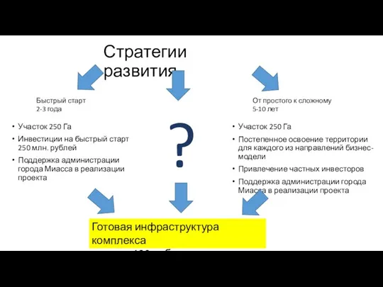 Стратегии развития Участок 250 Га Инвестиции на быстрый старт 250 млн. рублей