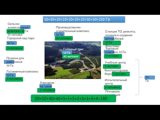 Торговый комплекс 10 Га 5 человек Городской сад-парк 50 Га 4 человека
