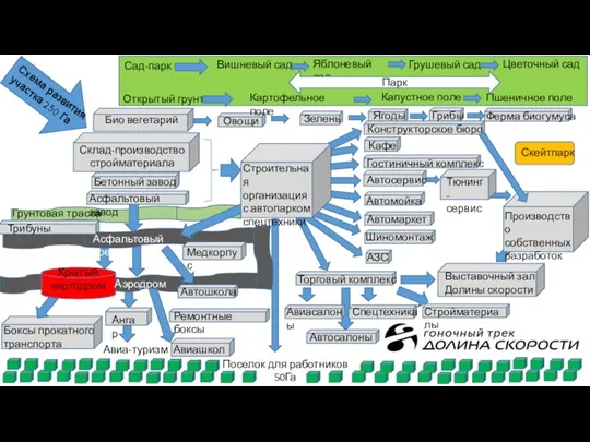 Асфальтовый трек Торговый комплекс Авиашкола Био вегетарий Гостиничный комплекс Кафе Автомойка Автосервис