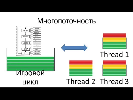 Многопоточность Thread 1 Thread 3 Thread 2 Игровой цикл