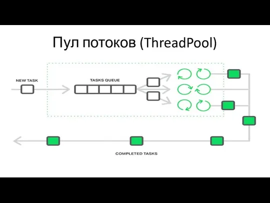 Пул потоков (ThreadPool)