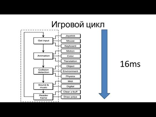 Игровой цикл 16ms