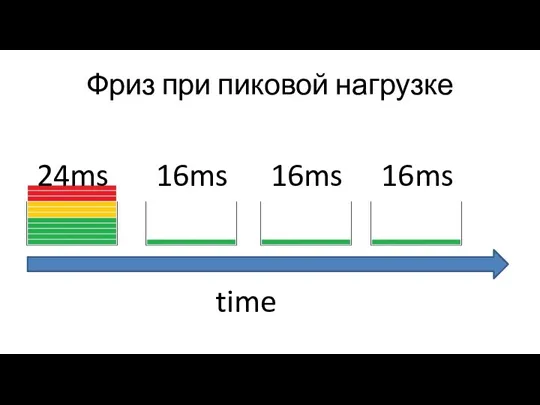 Фриз при пиковой нагрузке 24ms 16ms 16ms 16ms time