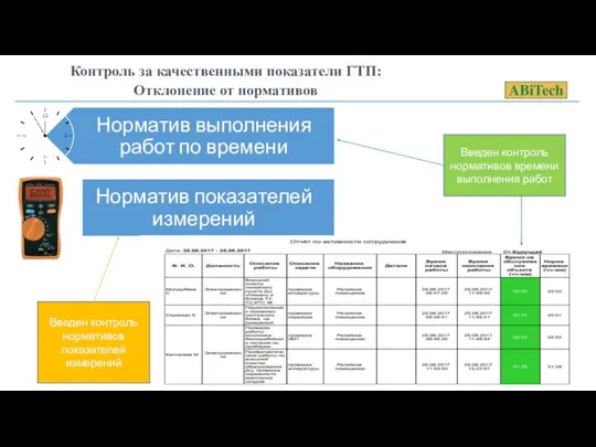 Контроль за качественными показатели ГТП: Отклонение от нормативов Равшан Рахматуллаев Введен контроль