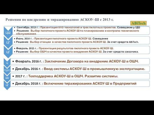 Решения по внедрению и тиражированию АСКОУ-Ш с 2013 г.