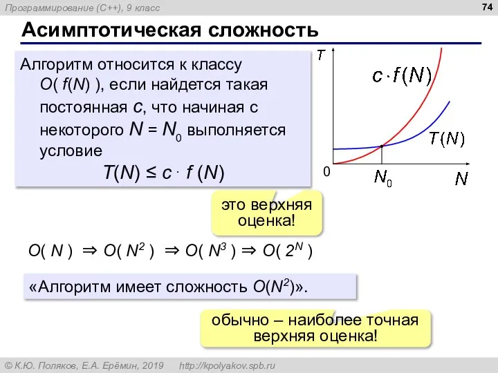 Асимптотическая сложность Алгоритм относится к классу O( f(N) ), если найдется такая