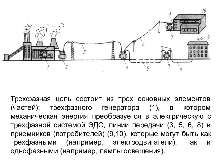 Трехфазная цепь состоит из трех основных элементов (частей): трехфазного генератора (1), в