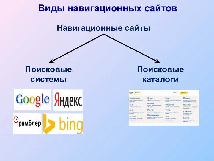 Виды навигационных сайтов Навигационные сайты Поисковые системы Поисковые каталоги