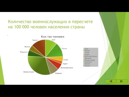 Количество военнослужащих в пересчете на 100 000 человек населения страны