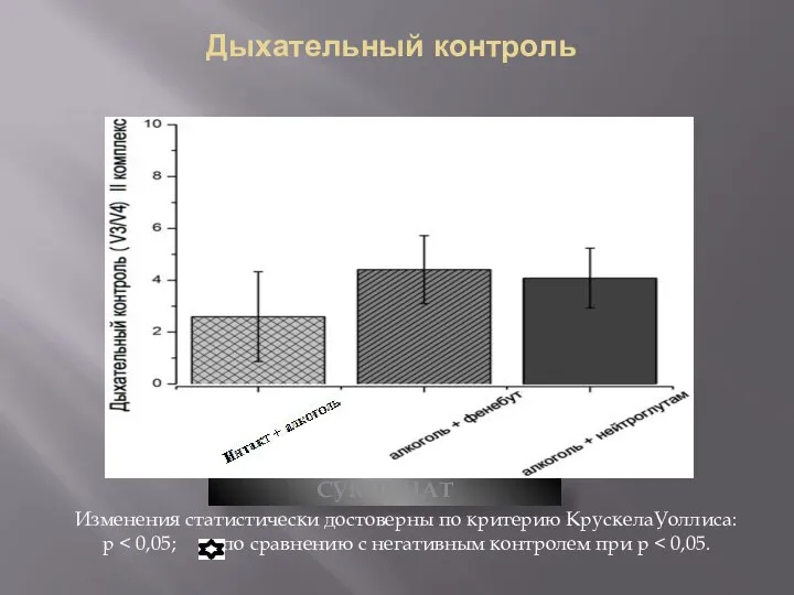 Дыхательный контроль СУКЦИНАТ Изменения статистически достоверны по критерию КрускелаУоллиса: р