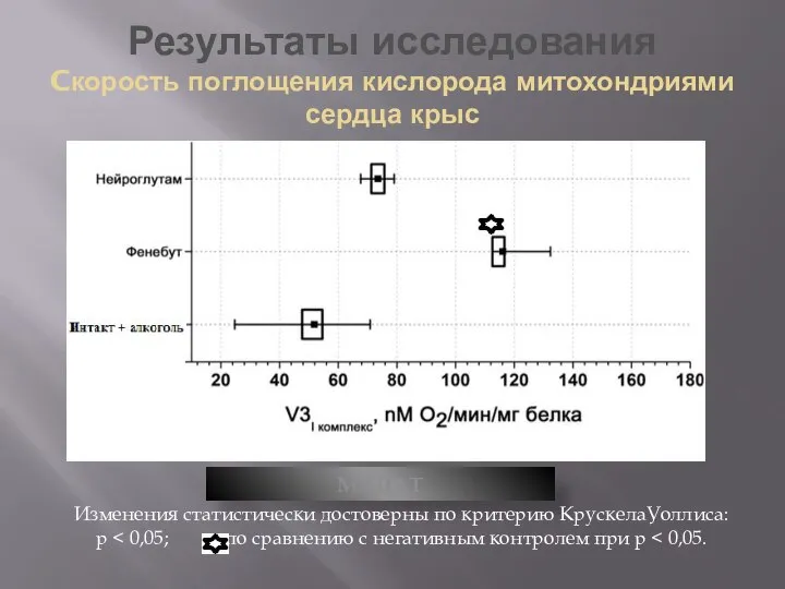 Результаты исследования Cкорость поглощения кислорода митохондриями сердца крыс МАЛАТ Изменения статистически достоверны по критерию КрускелаУоллиса: р