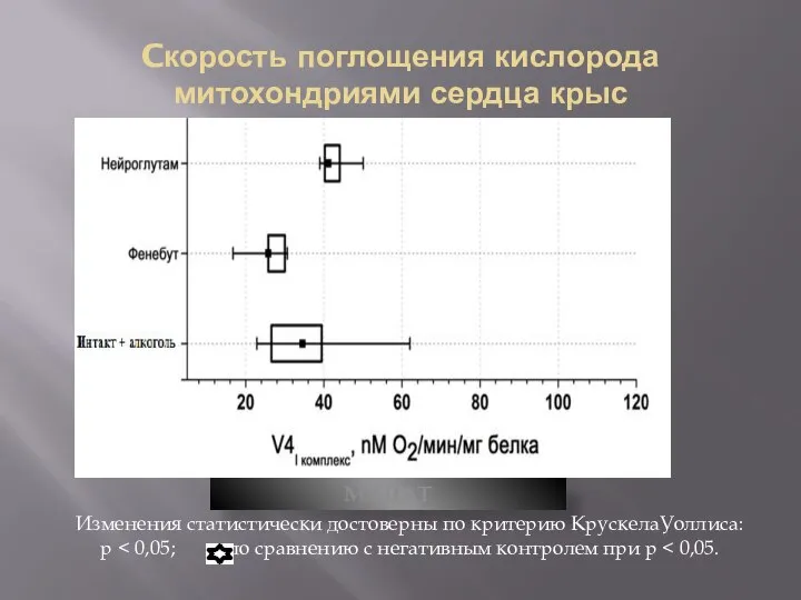 Cкорость поглощения кислорода митохондриями сердца крыс МАЛАТ Изменения статистически достоверны по критерию КрускелаУоллиса: р