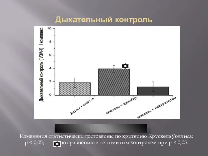 Дыхательный контроль МАЛАТ Изменения статистически достоверны по критерию КрускелаУоллиса: р
