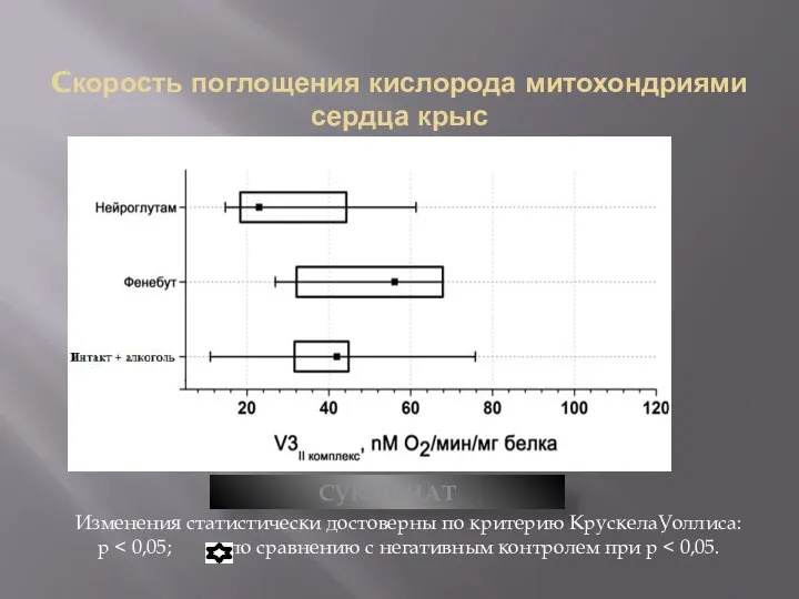 Cкорость поглощения кислорода митохондриями сердца крыс СУКЦИНАТ Изменения статистически достоверны по критерию КрускелаУоллиса: р