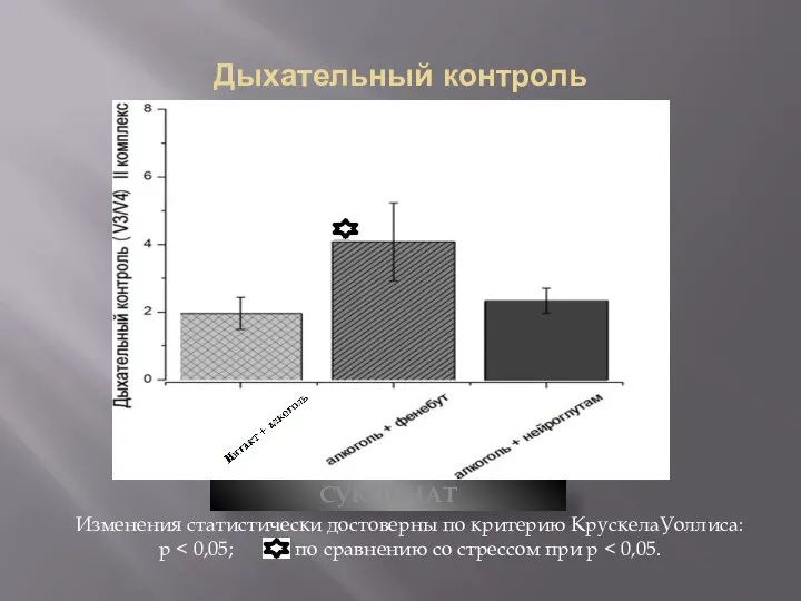 Дыхательный контроль СУКЦИНАТ Изменения статистически достоверны по критерию КрускелаУоллиса: р