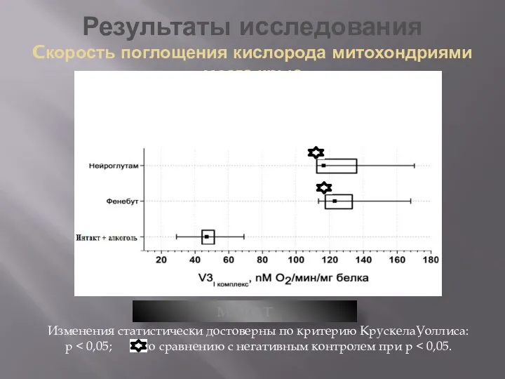 Результаты исследования Cкорость поглощения кислорода митохондриями мозга крыс МАЛАТ Изменения статистически достоверны