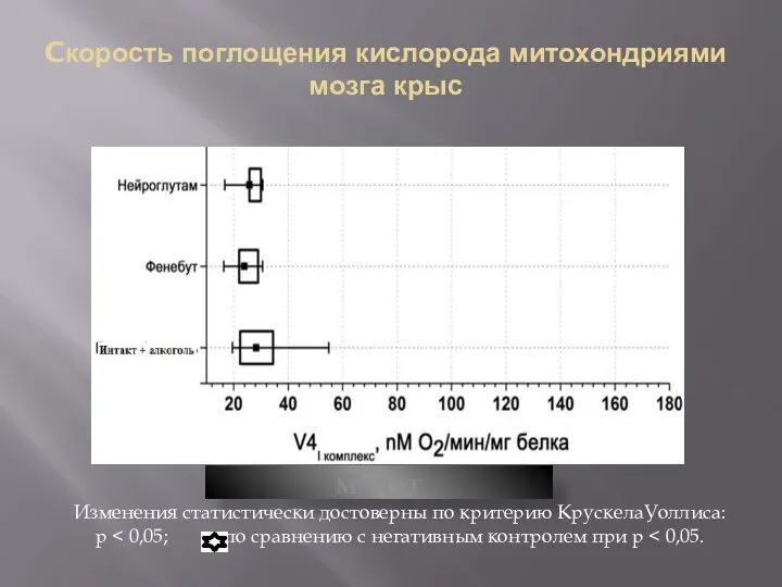 Cкорость поглощения кислорода митохондриями мозга крыс МАЛАТ Изменения статистически достоверны по критерию КрускелаУоллиса: р