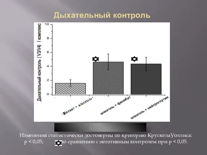 Дыхательный контроль МАЛАТ Изменения статистически достоверны по критерию КрускелаУоллиса: р