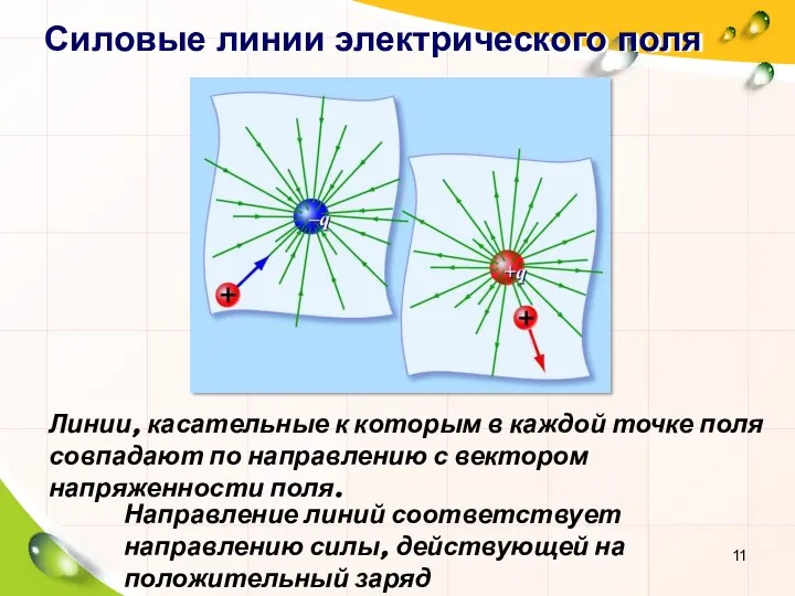 Силовые линии электрического поля Линии, касательные к которым в каждой точке поля