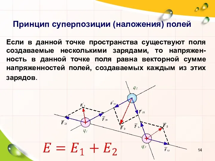Принцип суперпозиции (наложения) полей Если в данной точке пространства существуют поля создаваемые