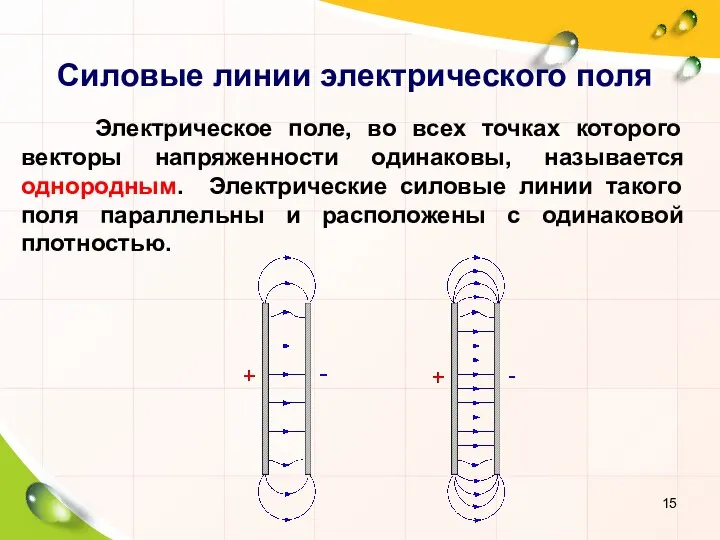 Силовые линии электрического поля Электрическое поле, во всех точках которого векторы напряженности