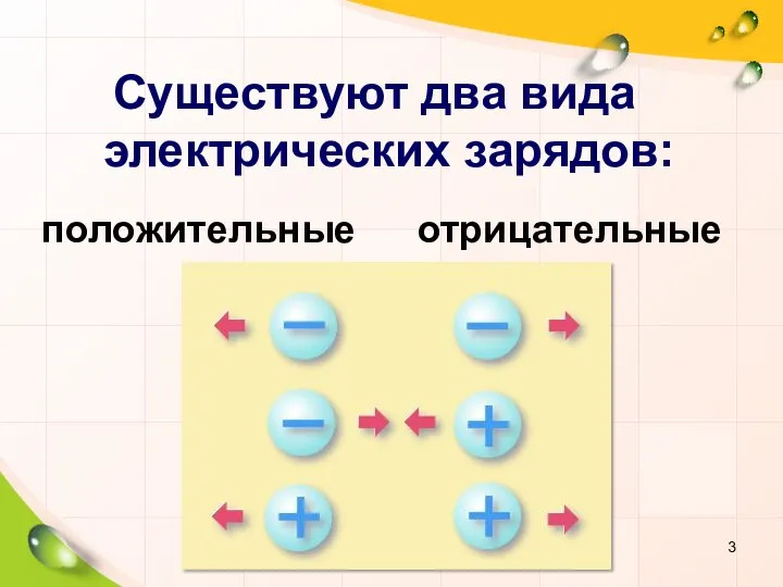 Существуют два вида электрических зарядов: положительные отрицательные