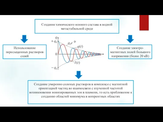 Создание химического ионного состава в водной метастабильной среде Использование пересыщенных растворов солей