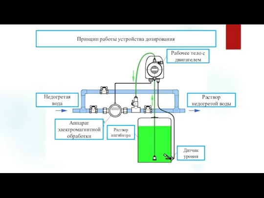 Принцип работы устройства дозирования Рабочее тело с двигателем Раствор недогретой воды Недогретая