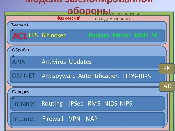 Модель эшелонированной обороны Хранение Обработка APPs OS/.NET редача Передача Intranet Internet Antivirus