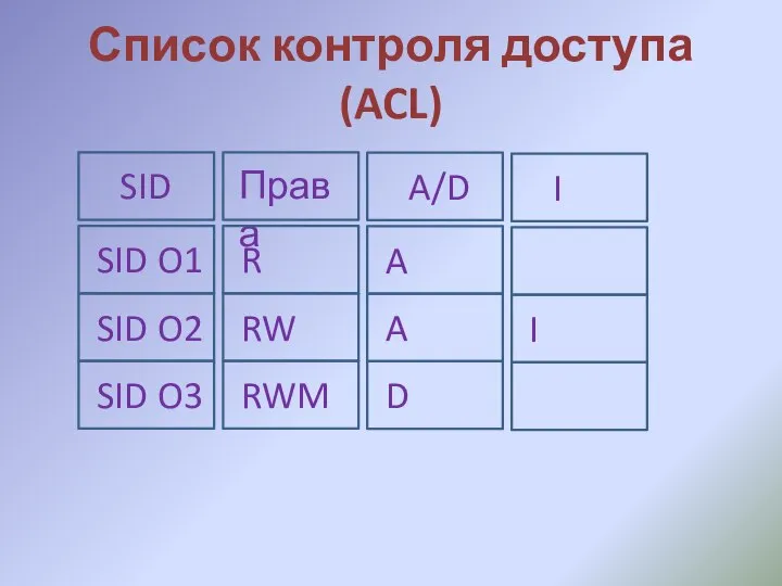 Список контроля доступа (ACL)
